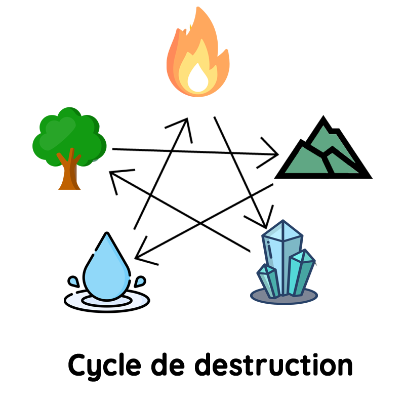 Le cycle de destruction des 5 éléments chinois