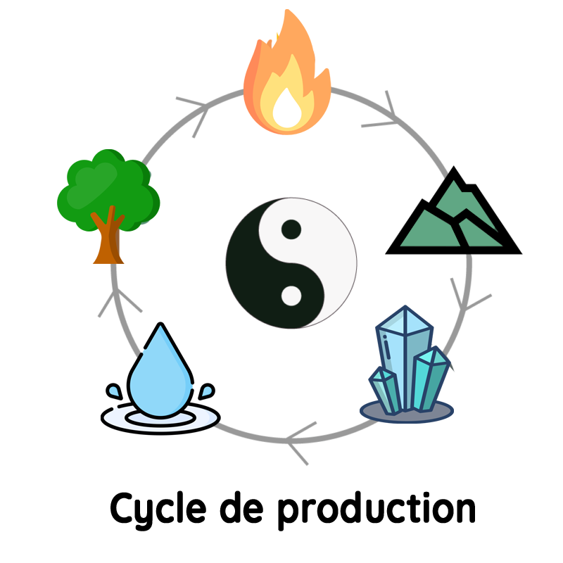 Le cycle de production des 5 éléments chinois